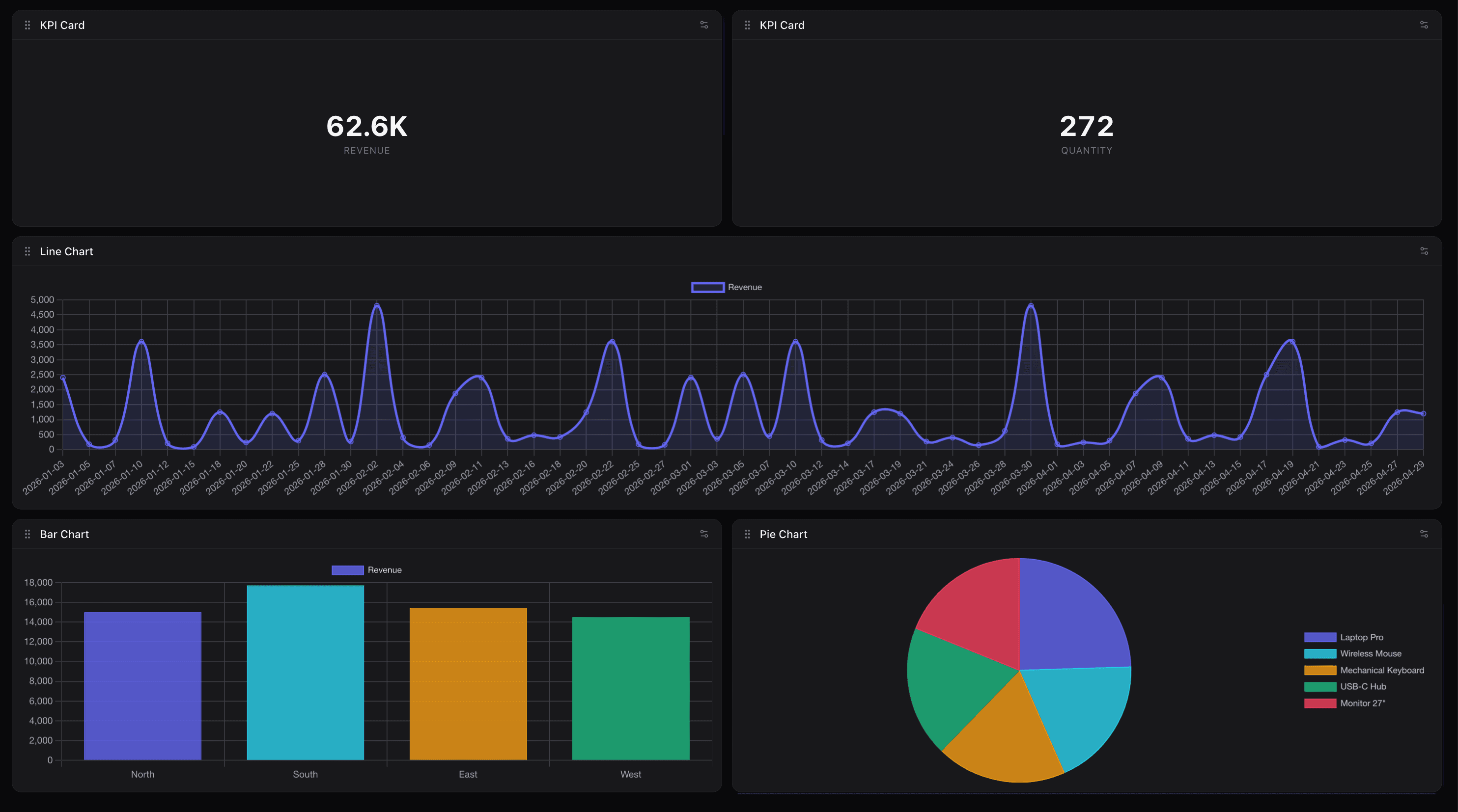 Sales dashboard built from Excel data showing a KPI card with total revenue, bar chart of revenue by region, and line chart of monthly sales trend